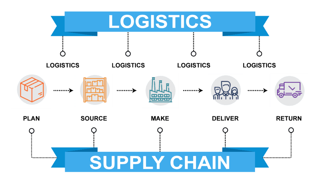 Supply Chain Management